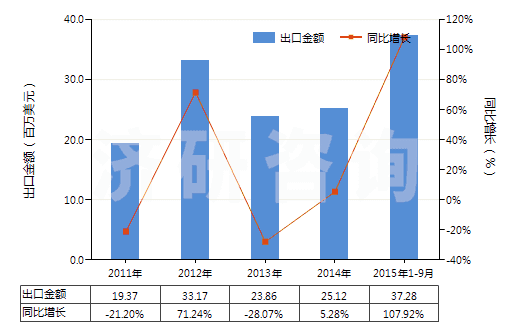 2011-2015年9月中國(guó)煤氣、乙炔及類似水解氣體發(fā)生器(不論有無凈化器)(HS84051000)出口總額及增速統(tǒng)計(jì)